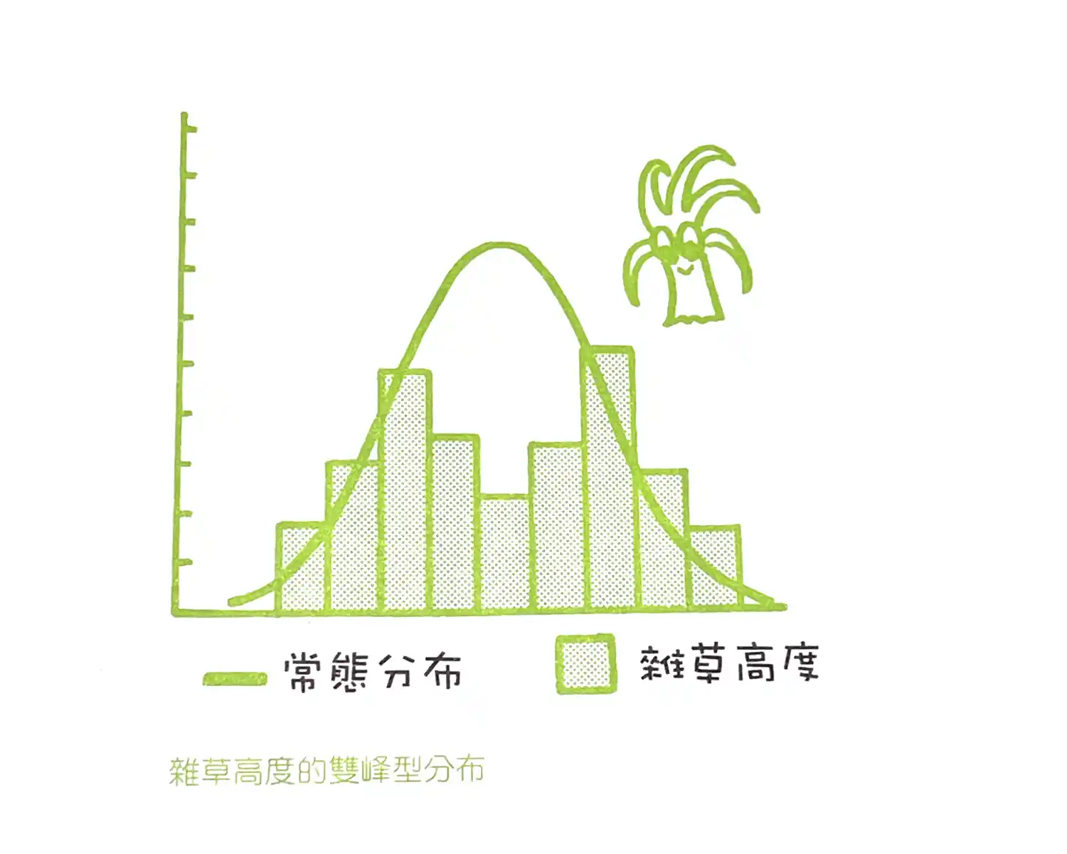 雜草高度分佈圖,可以看到非一般常態鐘型分佈,而是雙峰型